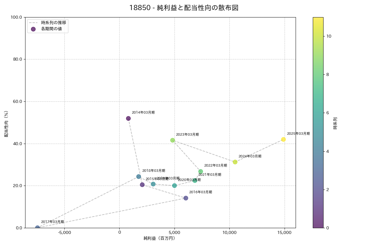 利益・配当散布図