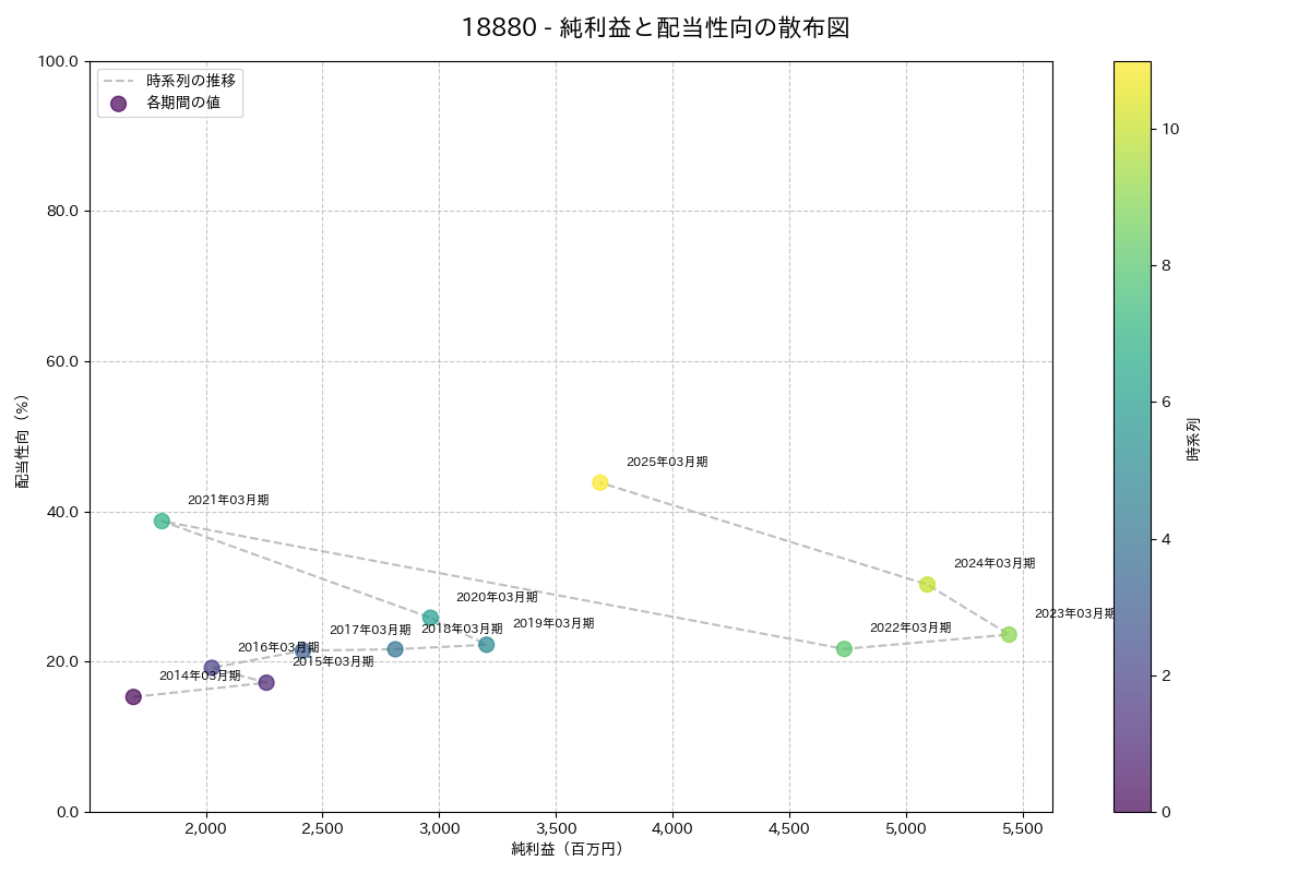 利益・配当散布図