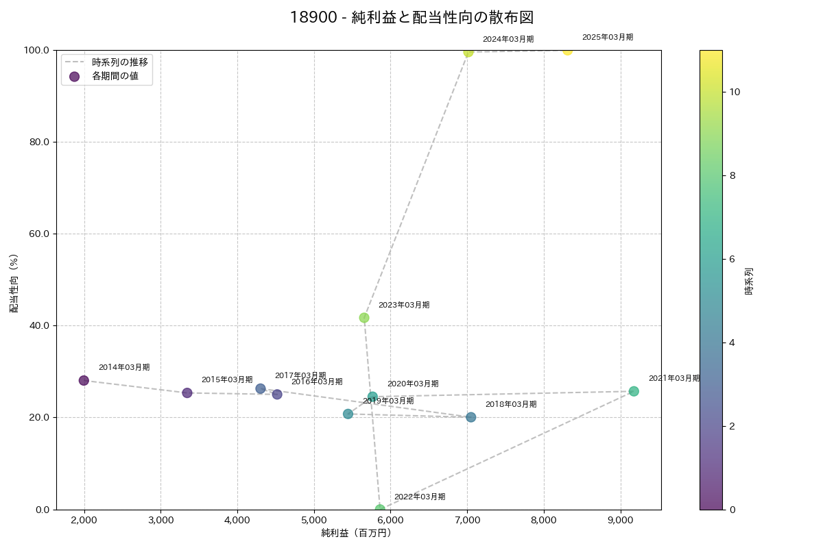 利益・配当散布図