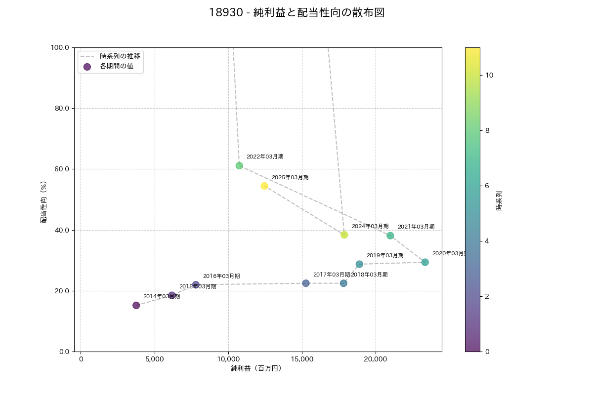 利益・配当散布図
