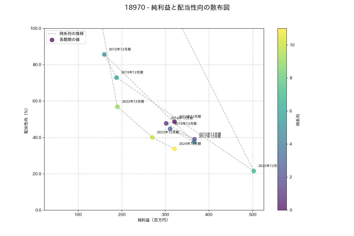 利益・配当散布図