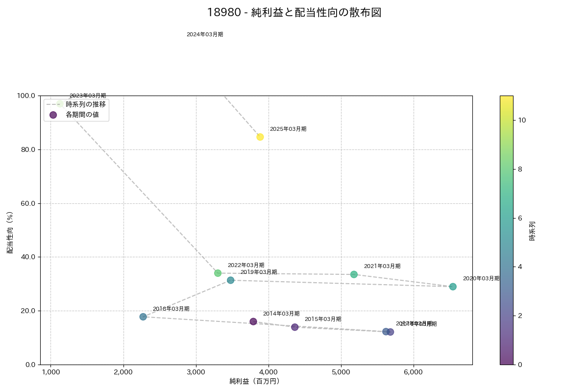 利益・配当散布図