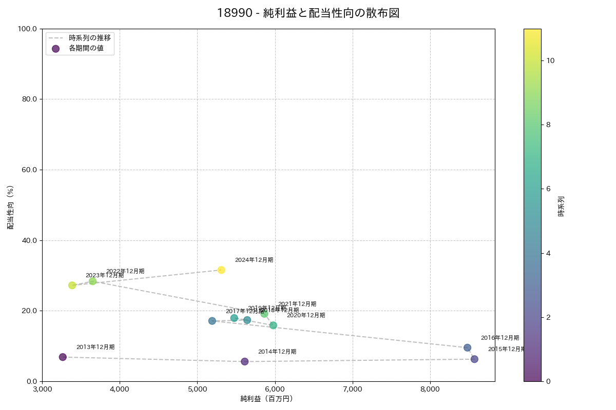 利益・配当散布図