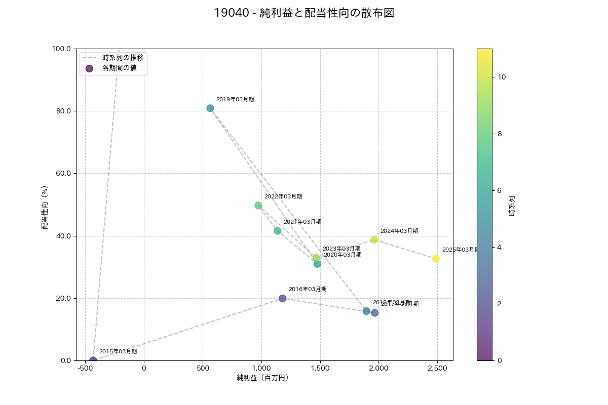 利益・配当散布図