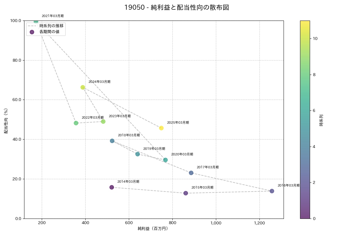 利益・配当散布図
