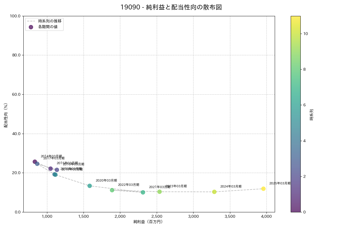 利益・配当散布図