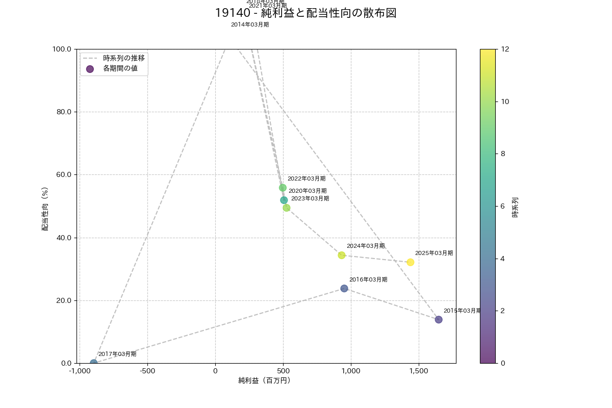 利益・配当散布図