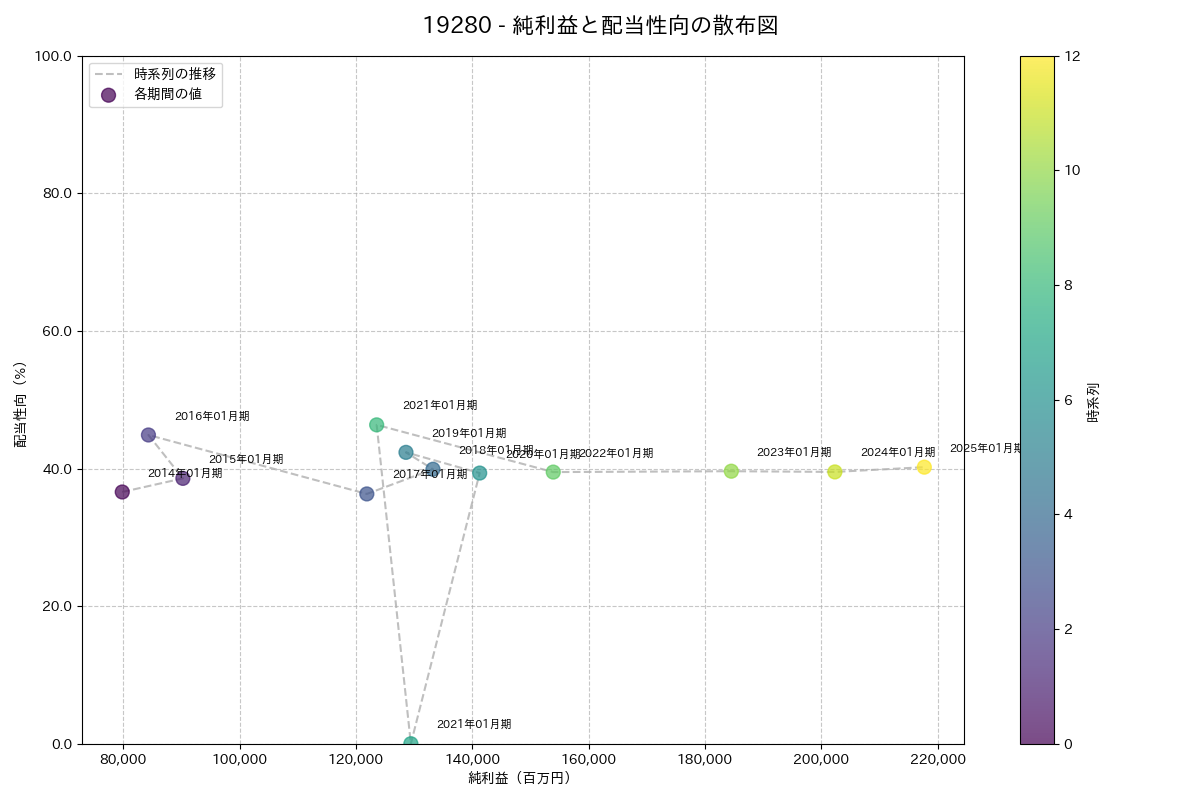 利益・配当散布図