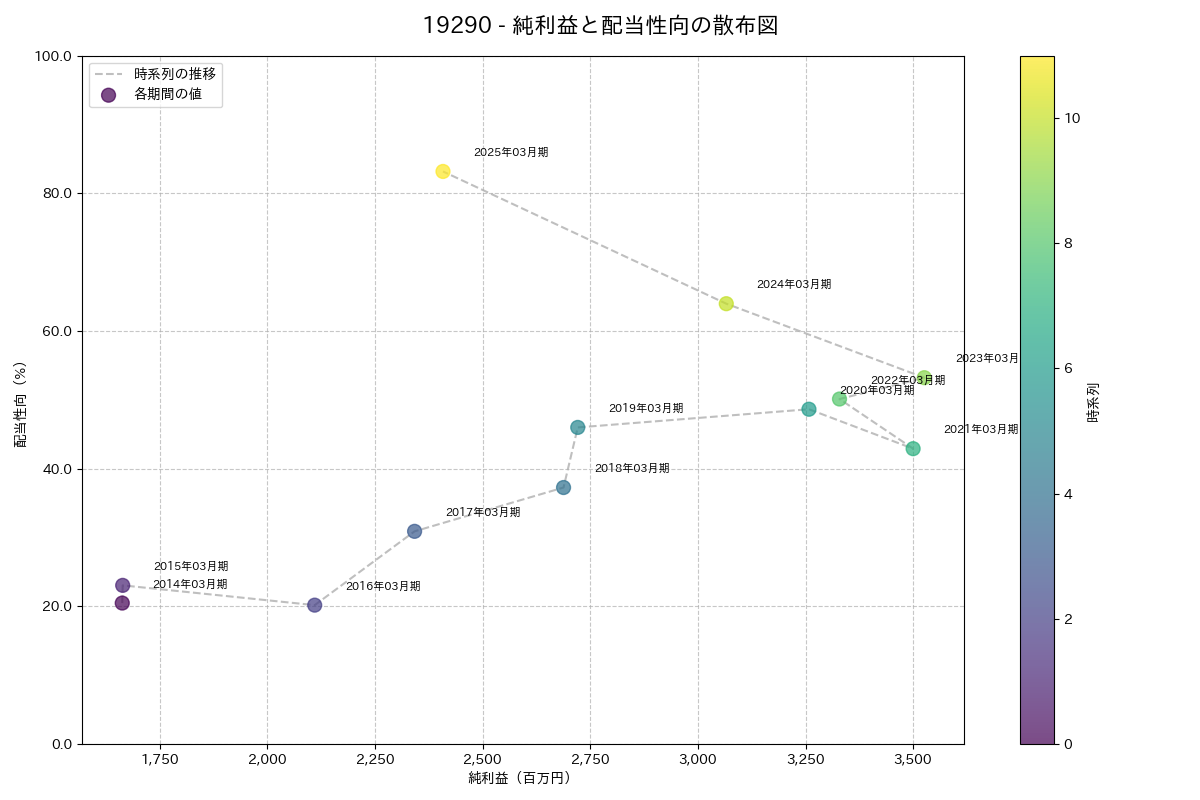 利益・配当散布図