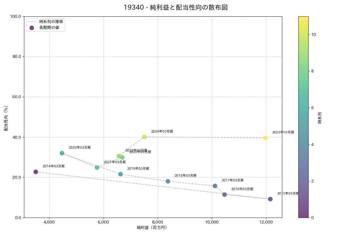 利益・配当散布図