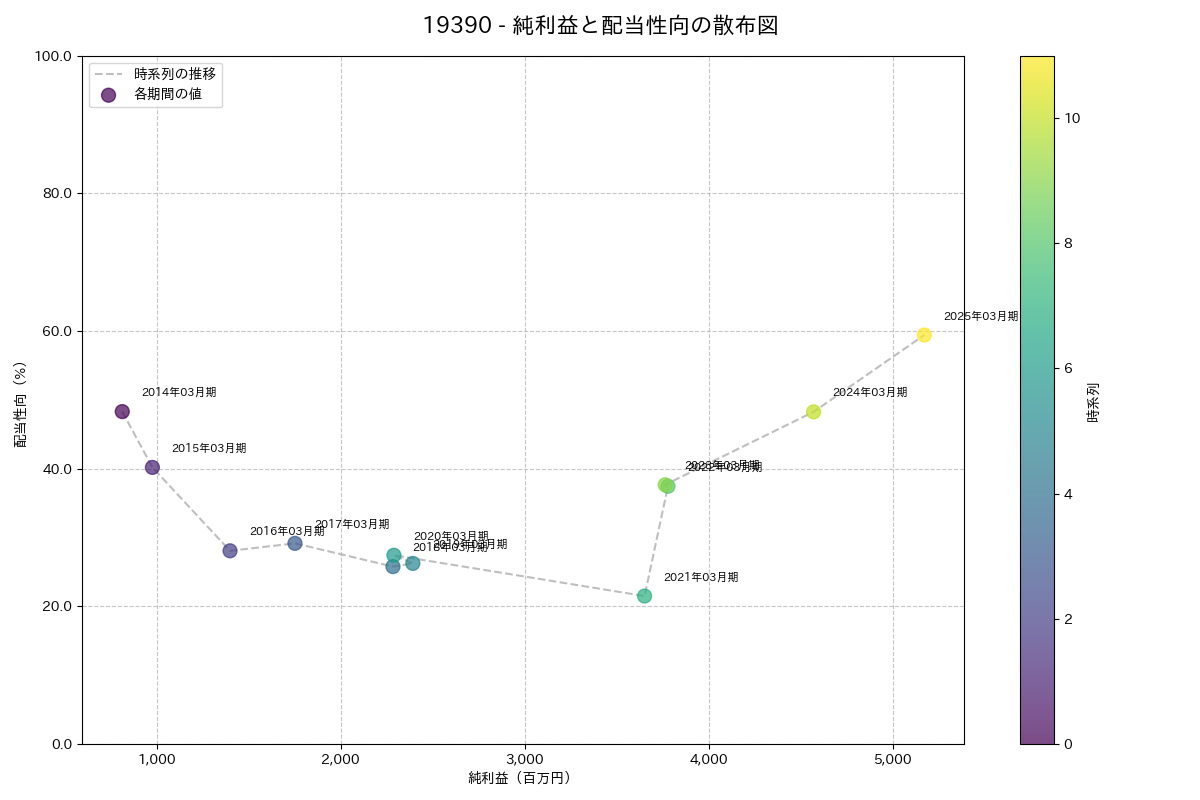 利益・配当散布図