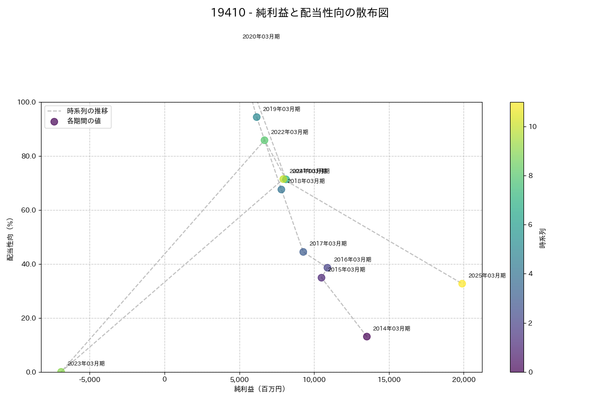 利益・配当散布図