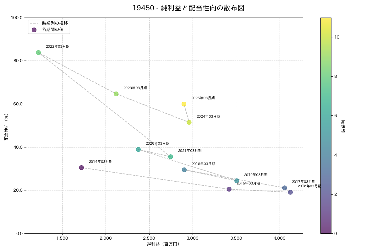 利益・配当散布図