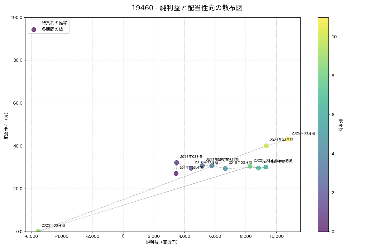 利益・配当散布図