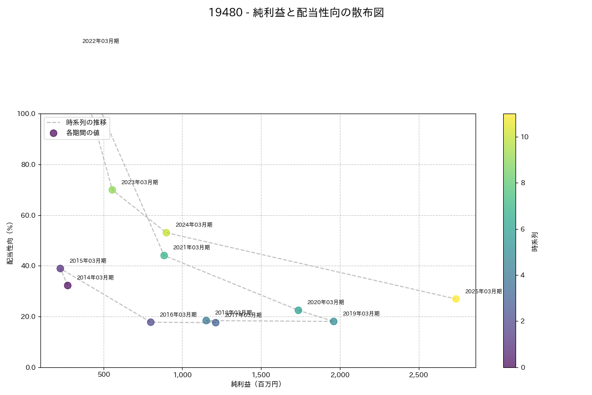 利益・配当散布図