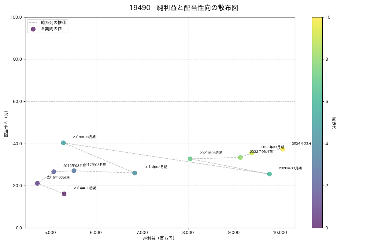 利益・配当散布図
