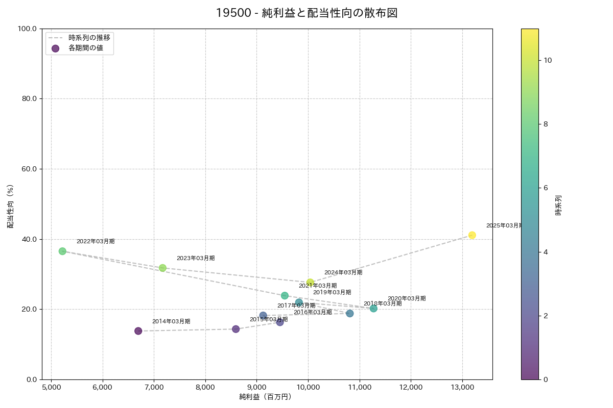 利益・配当散布図
