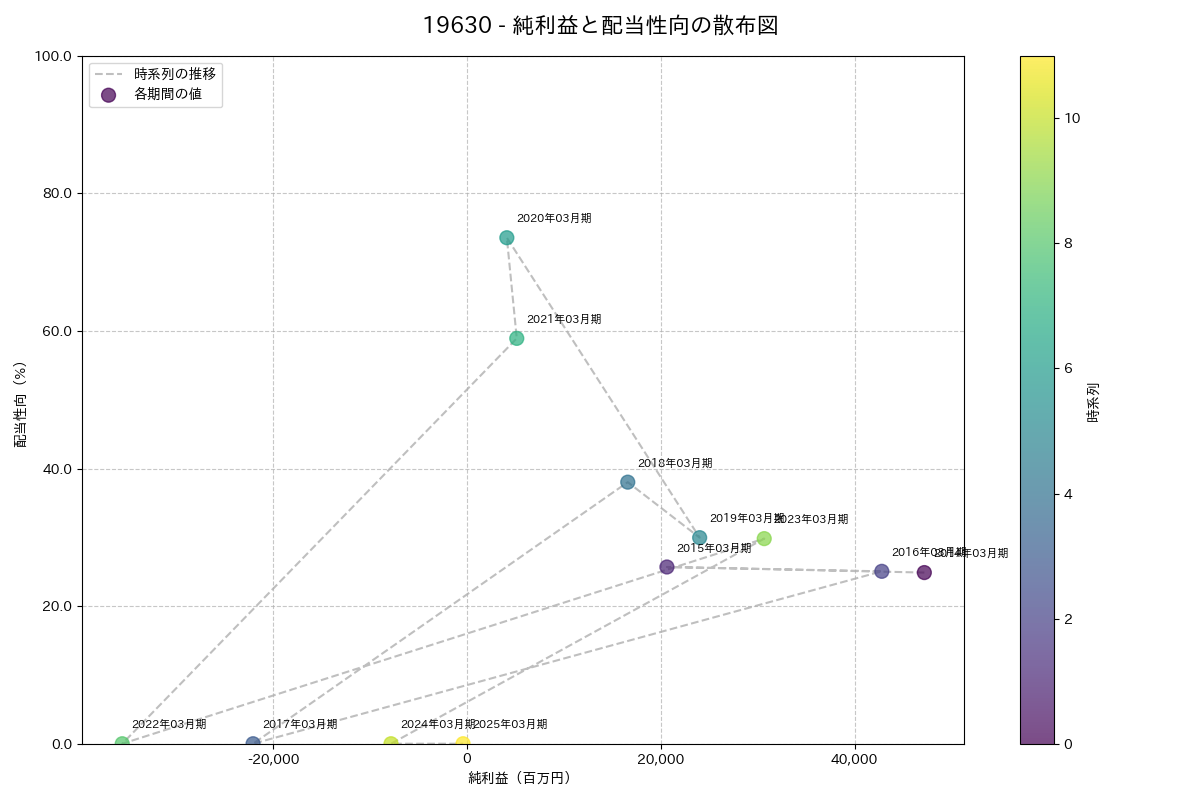 利益・配当散布図