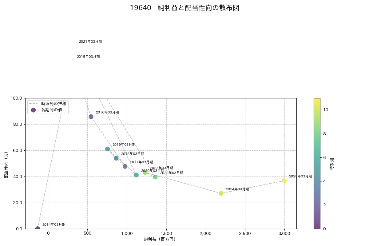 利益・配当散布図