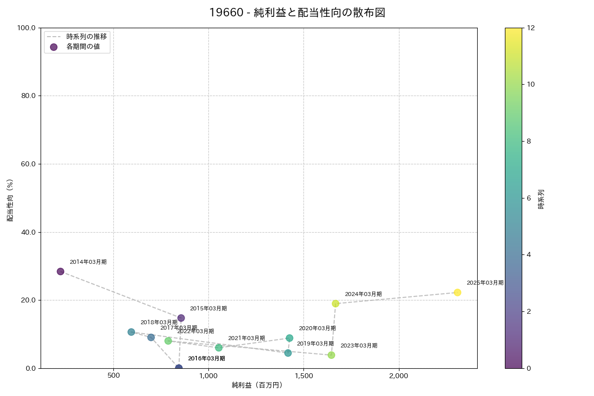 利益・配当散布図