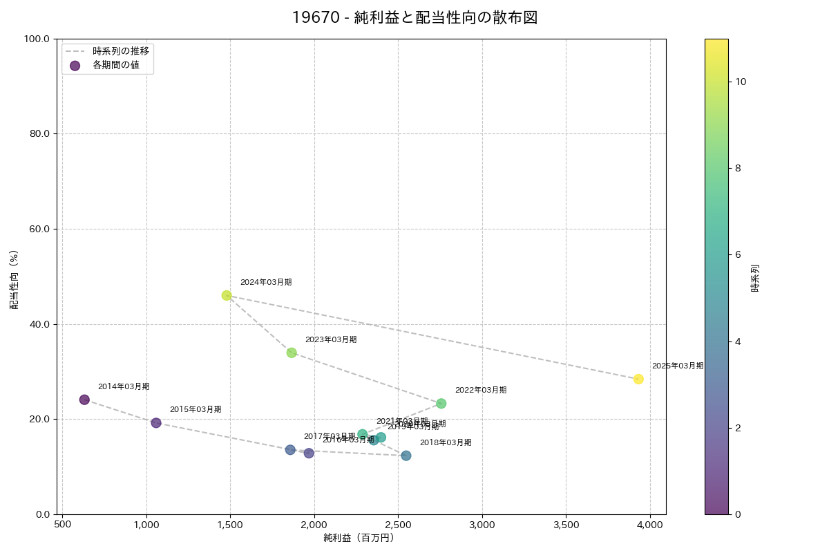 利益・配当散布図