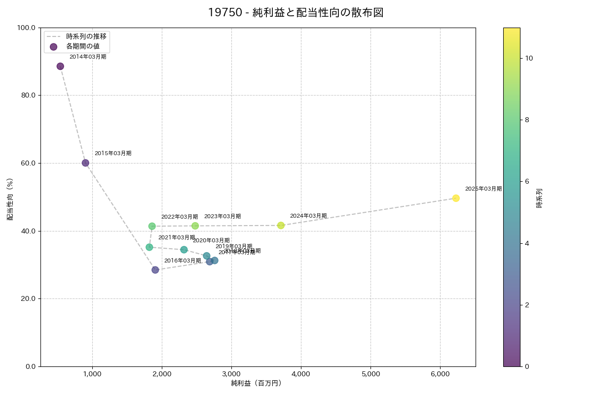 利益・配当散布図