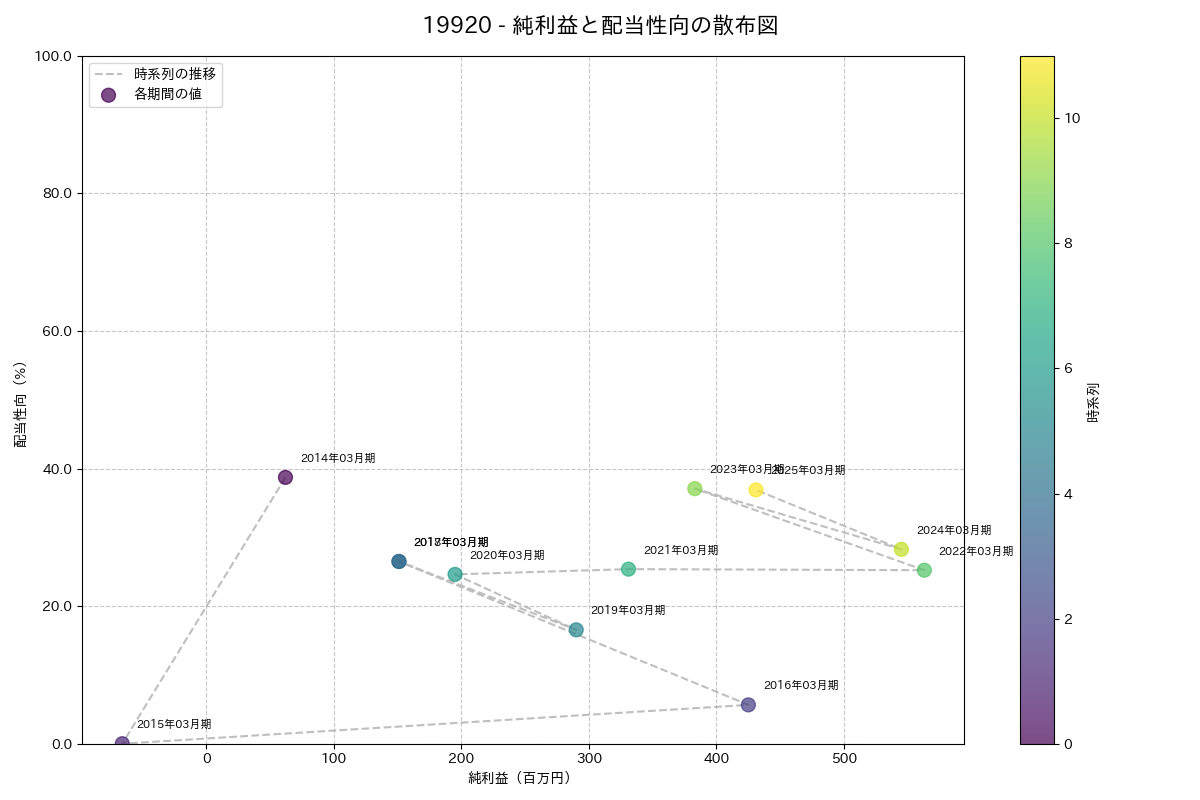 利益・配当散布図