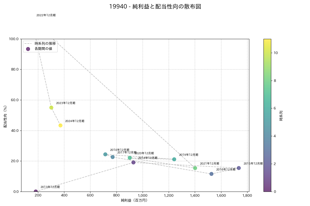 利益・配当散布図