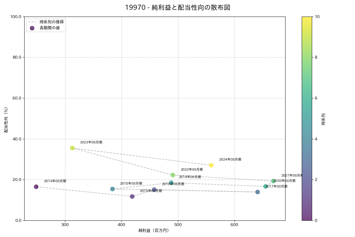 利益・配当散布図