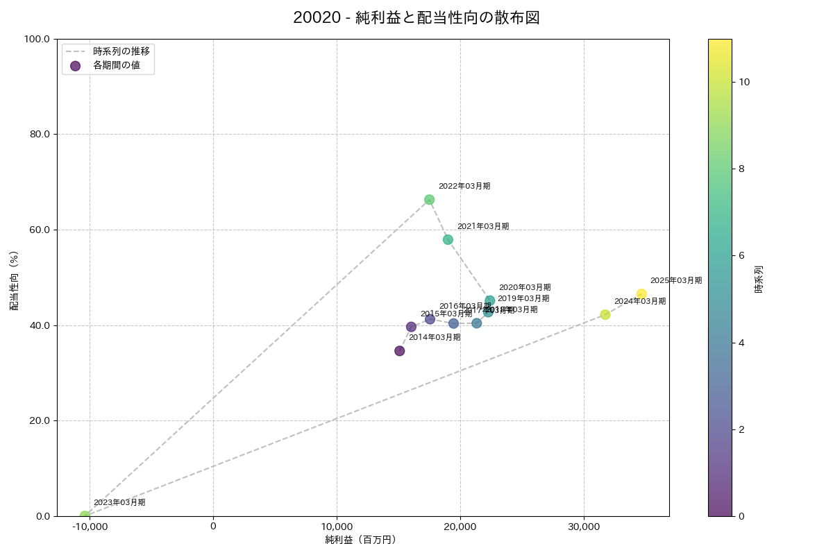 利益・配当散布図