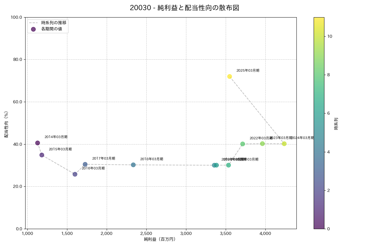 利益・配当散布図
