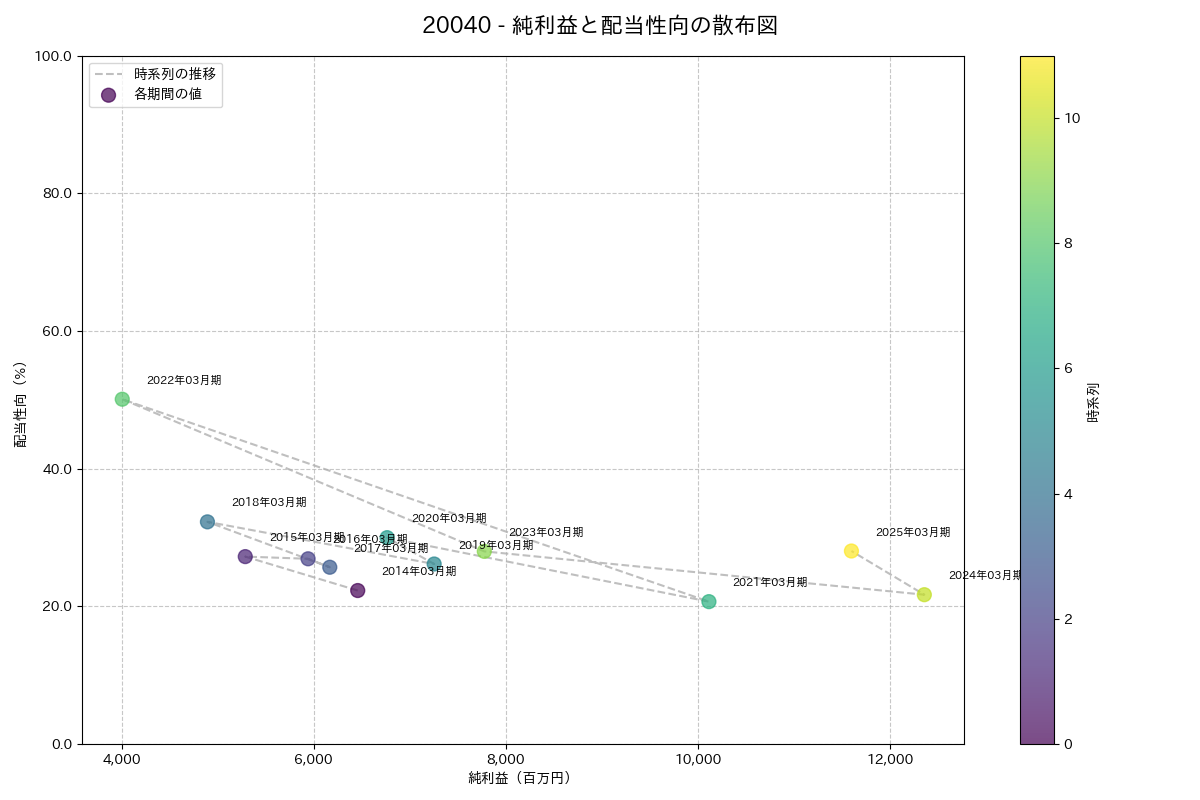 利益・配当散布図