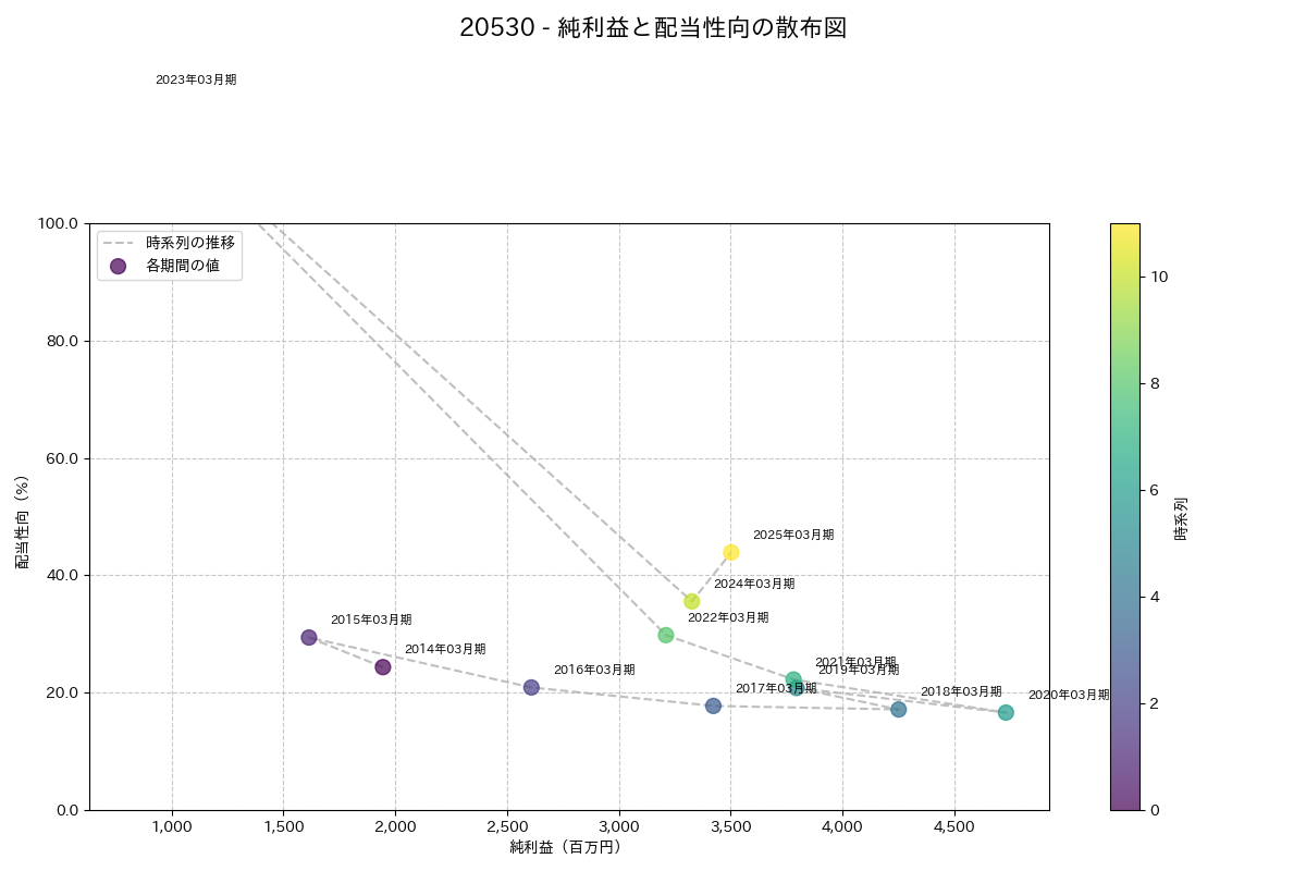 利益・配当散布図