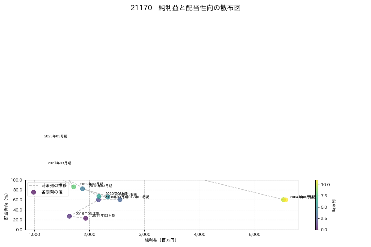 利益・配当散布図