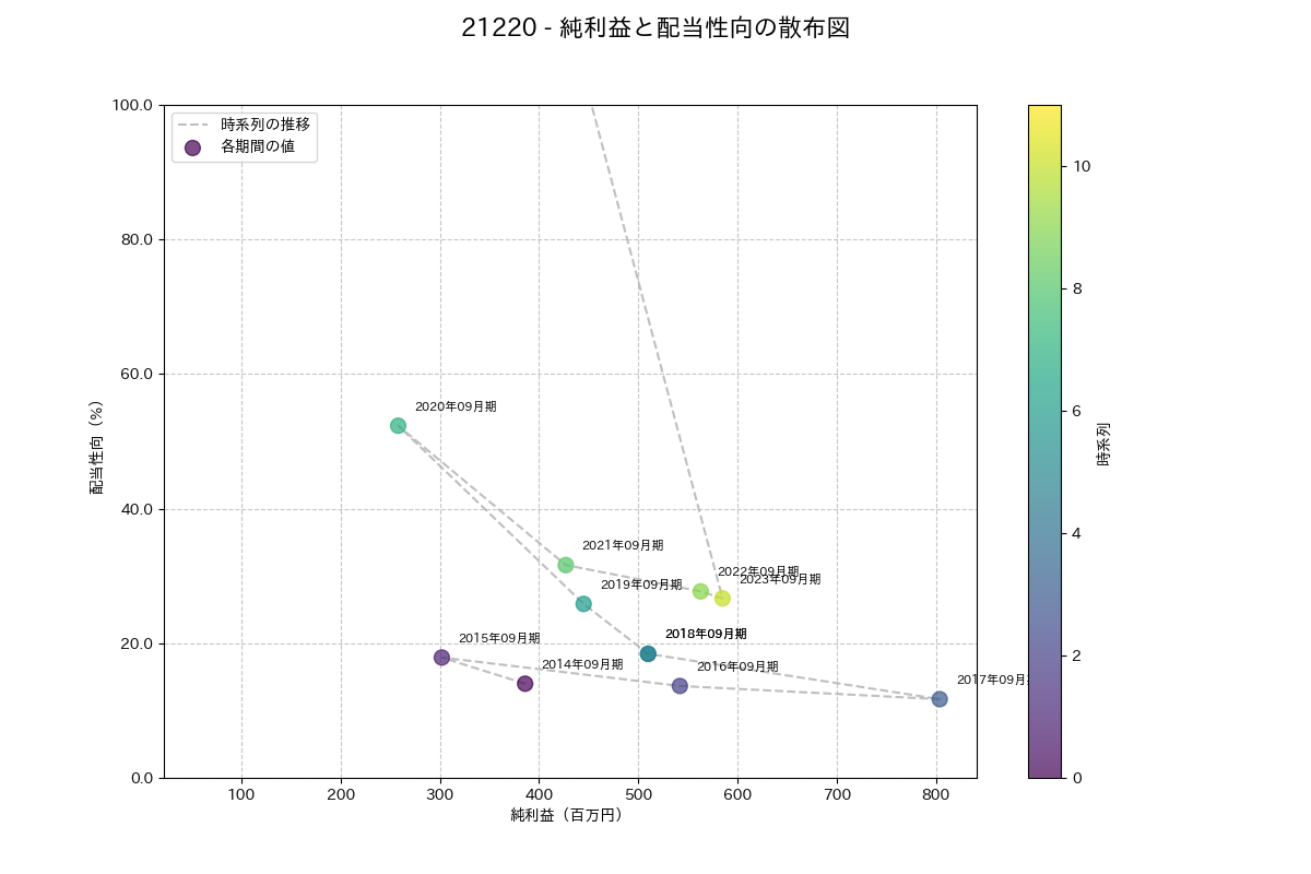利益・配当散布図