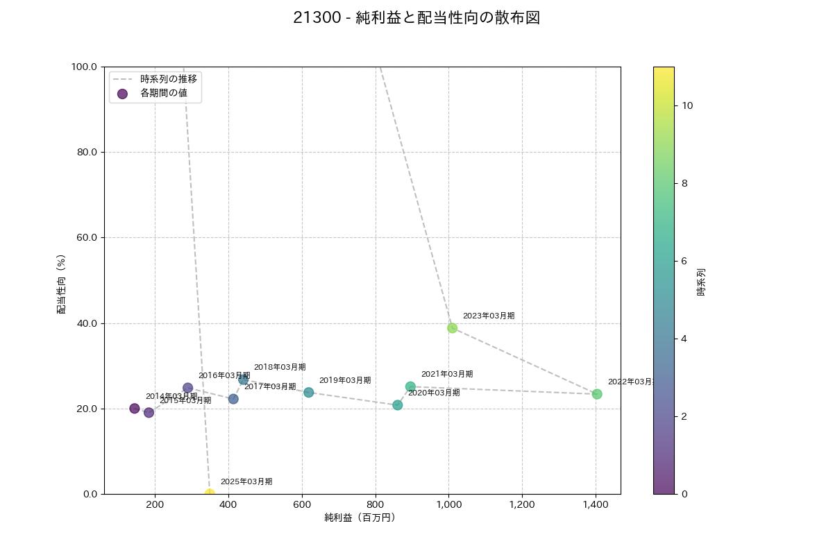利益・配当散布図