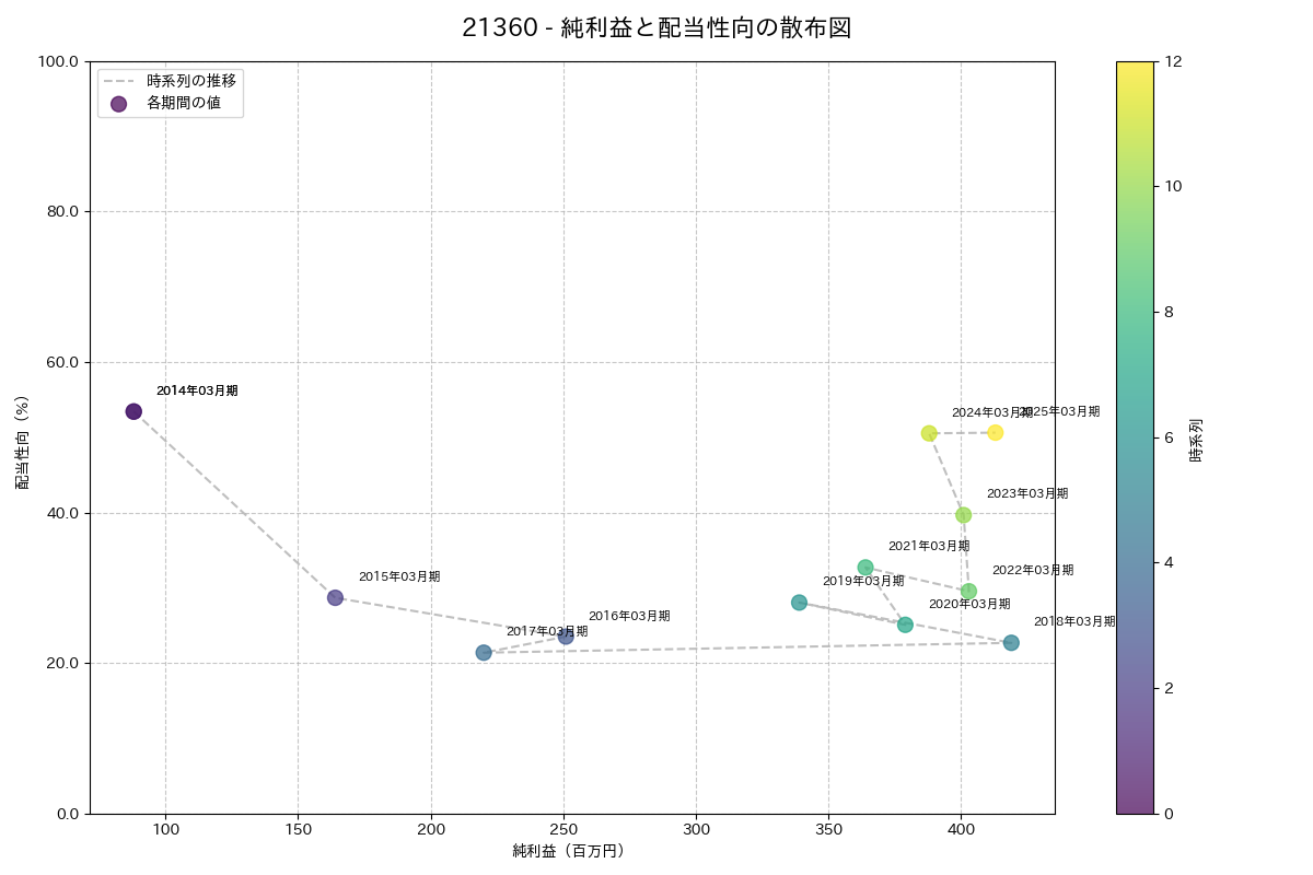利益・配当散布図