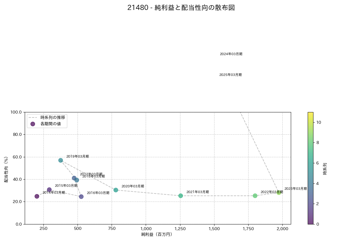 利益・配当散布図