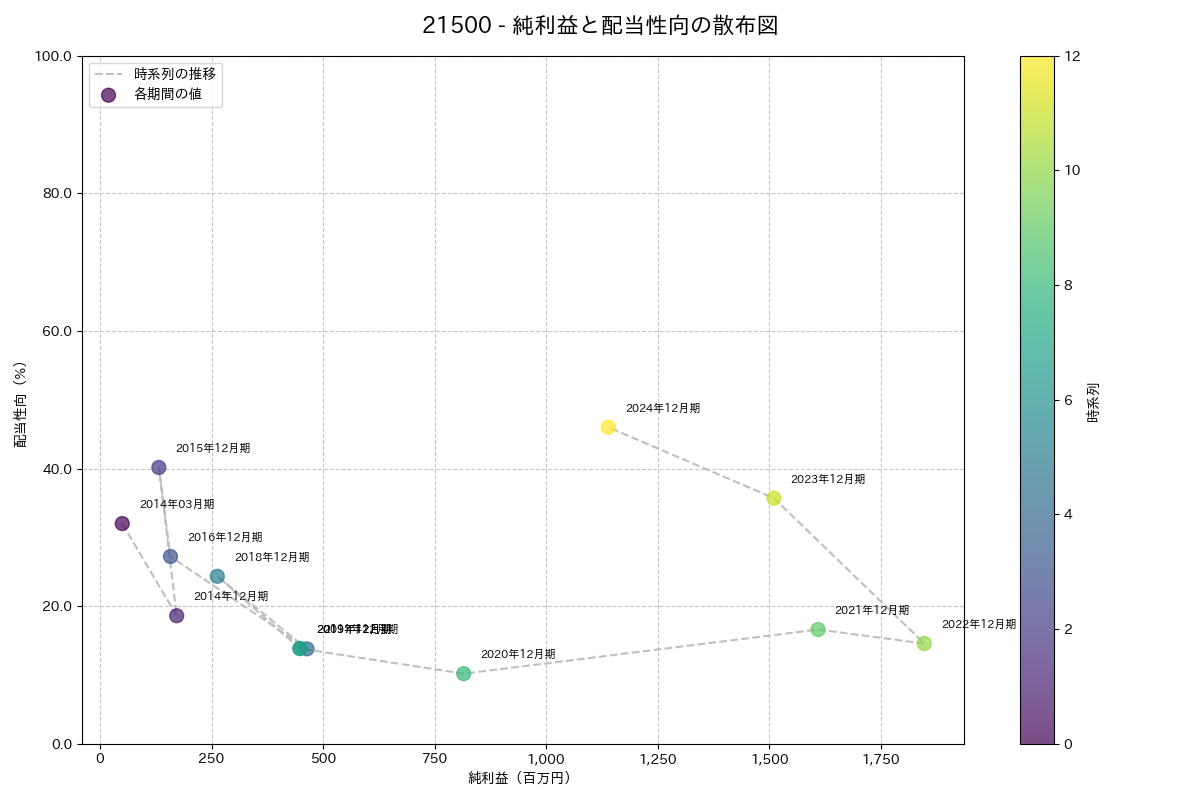 利益・配当散布図