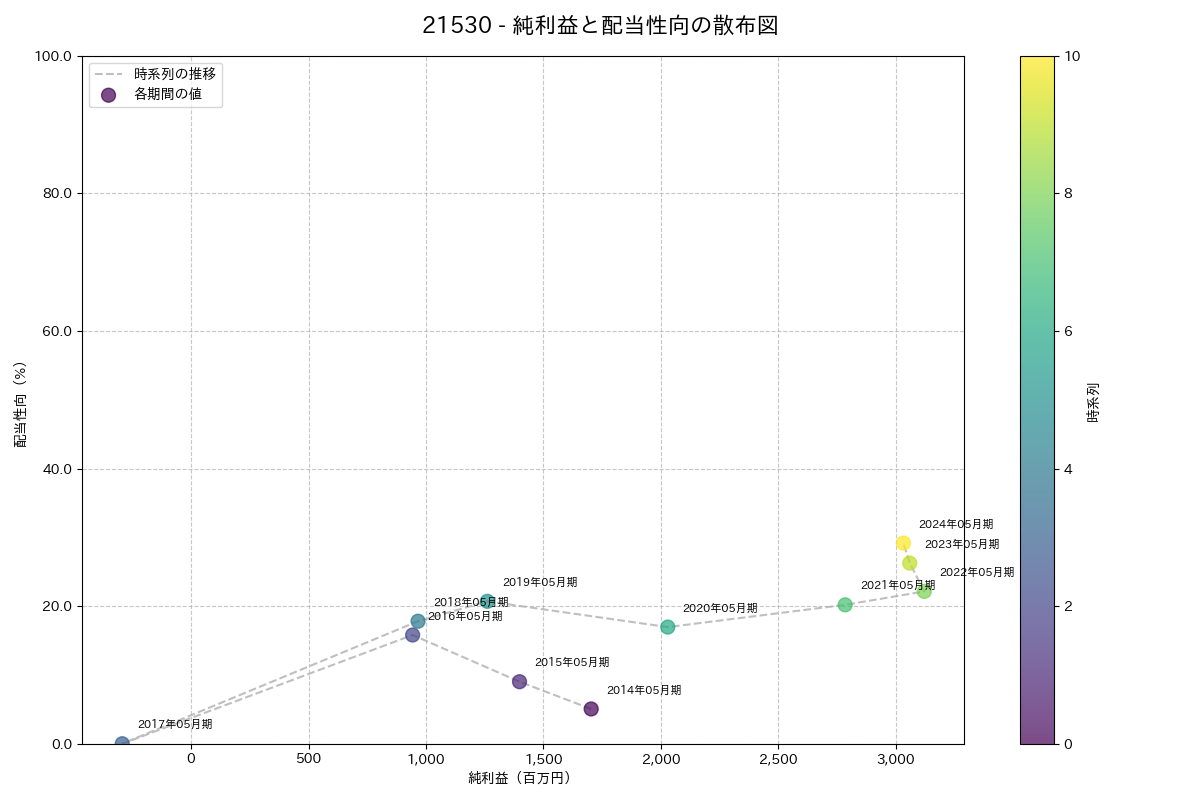 利益・配当散布図