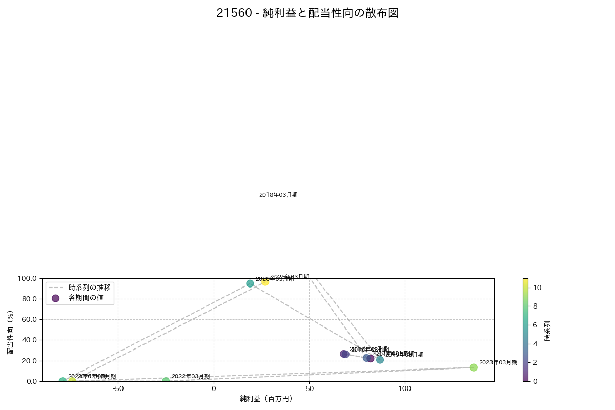 利益・配当散布図