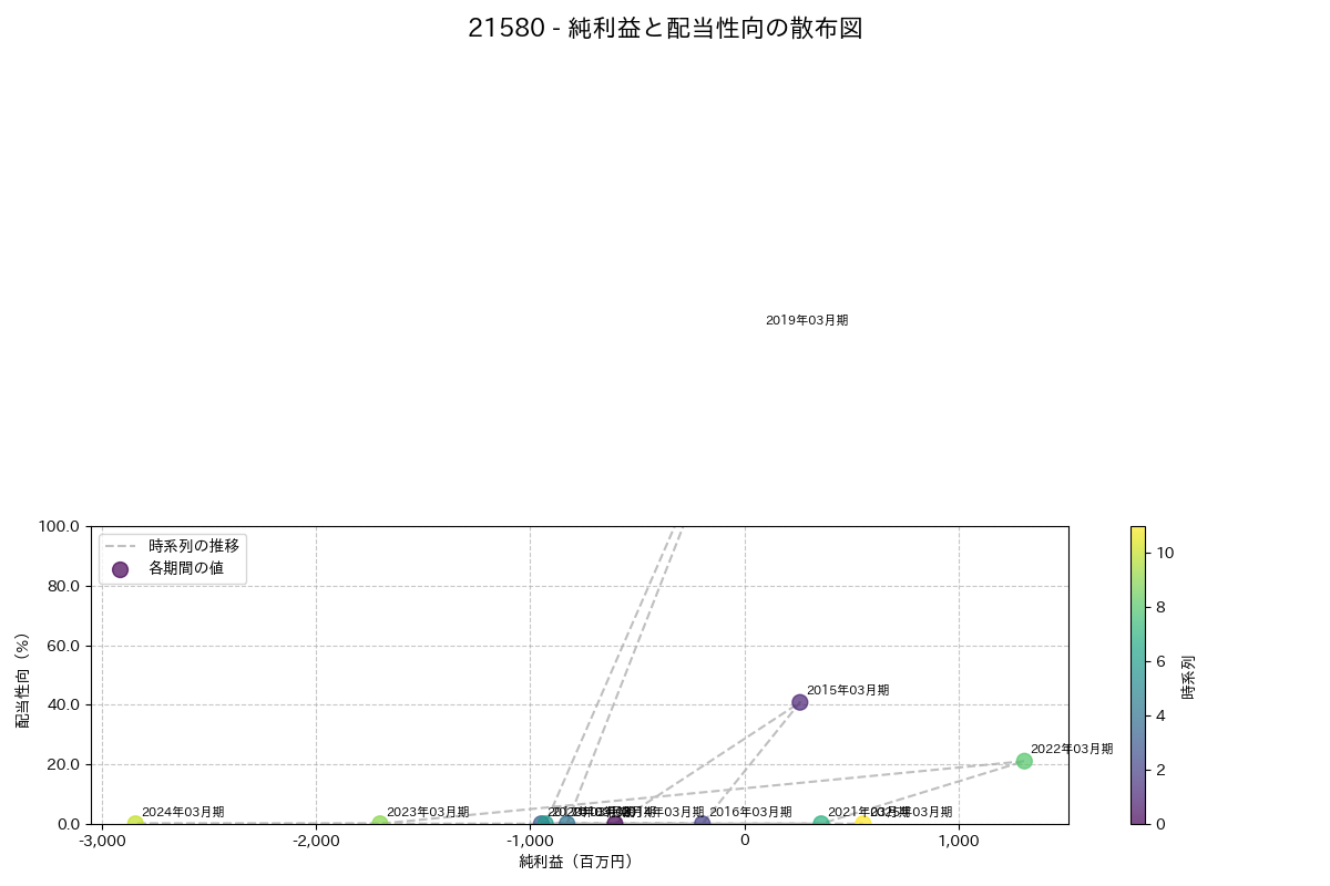 利益・配当散布図