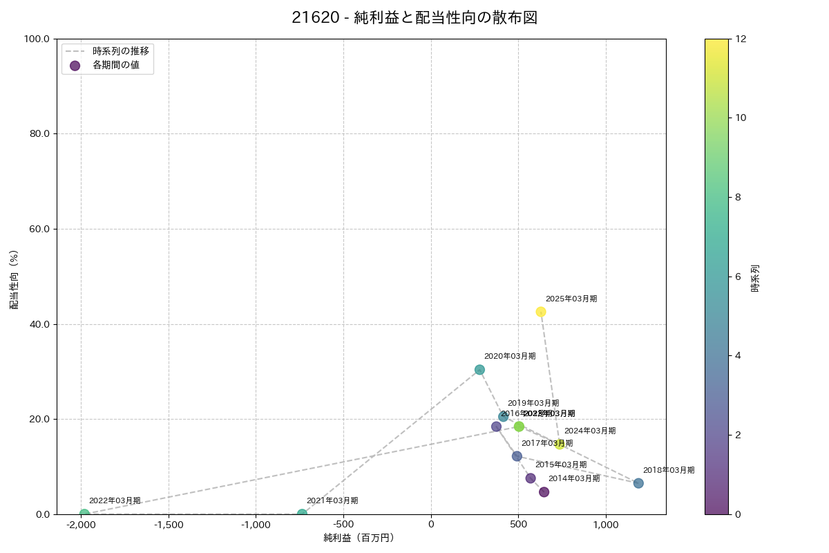 利益・配当散布図