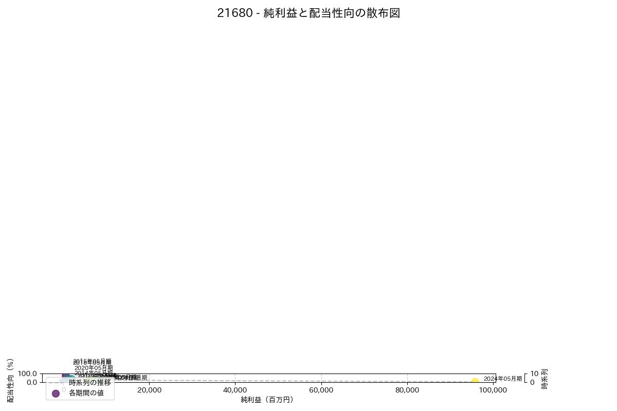 利益・配当散布図