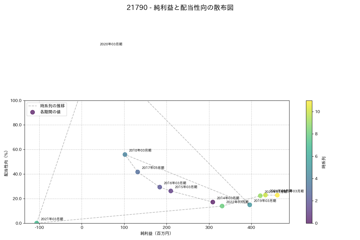 利益・配当散布図