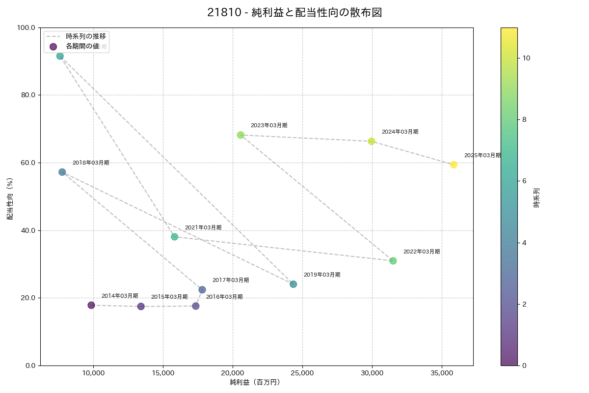 利益・配当散布図