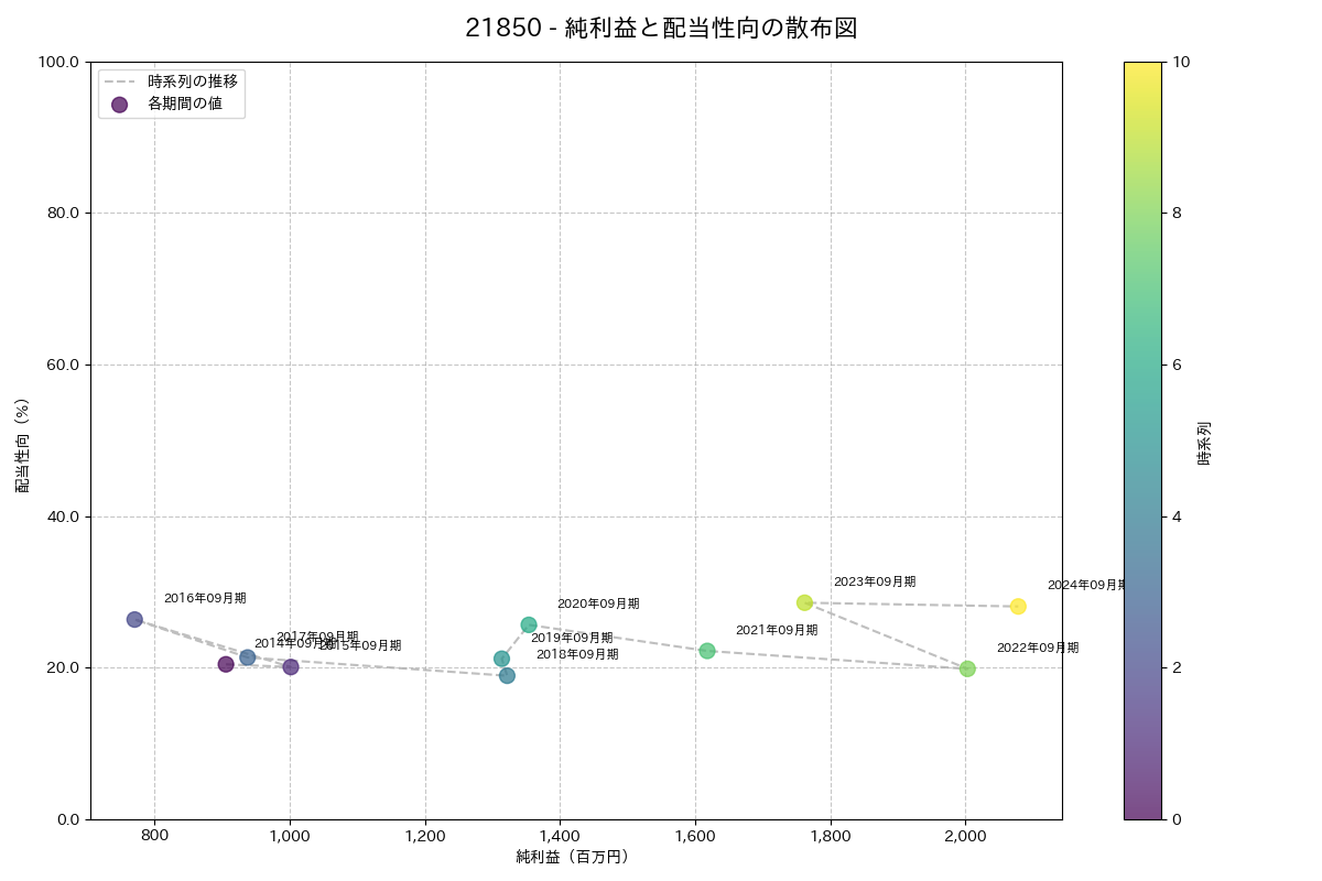 利益・配当散布図