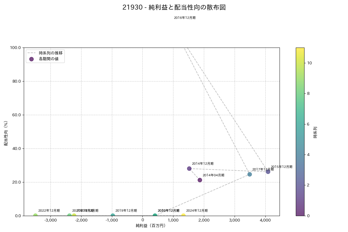 利益・配当散布図