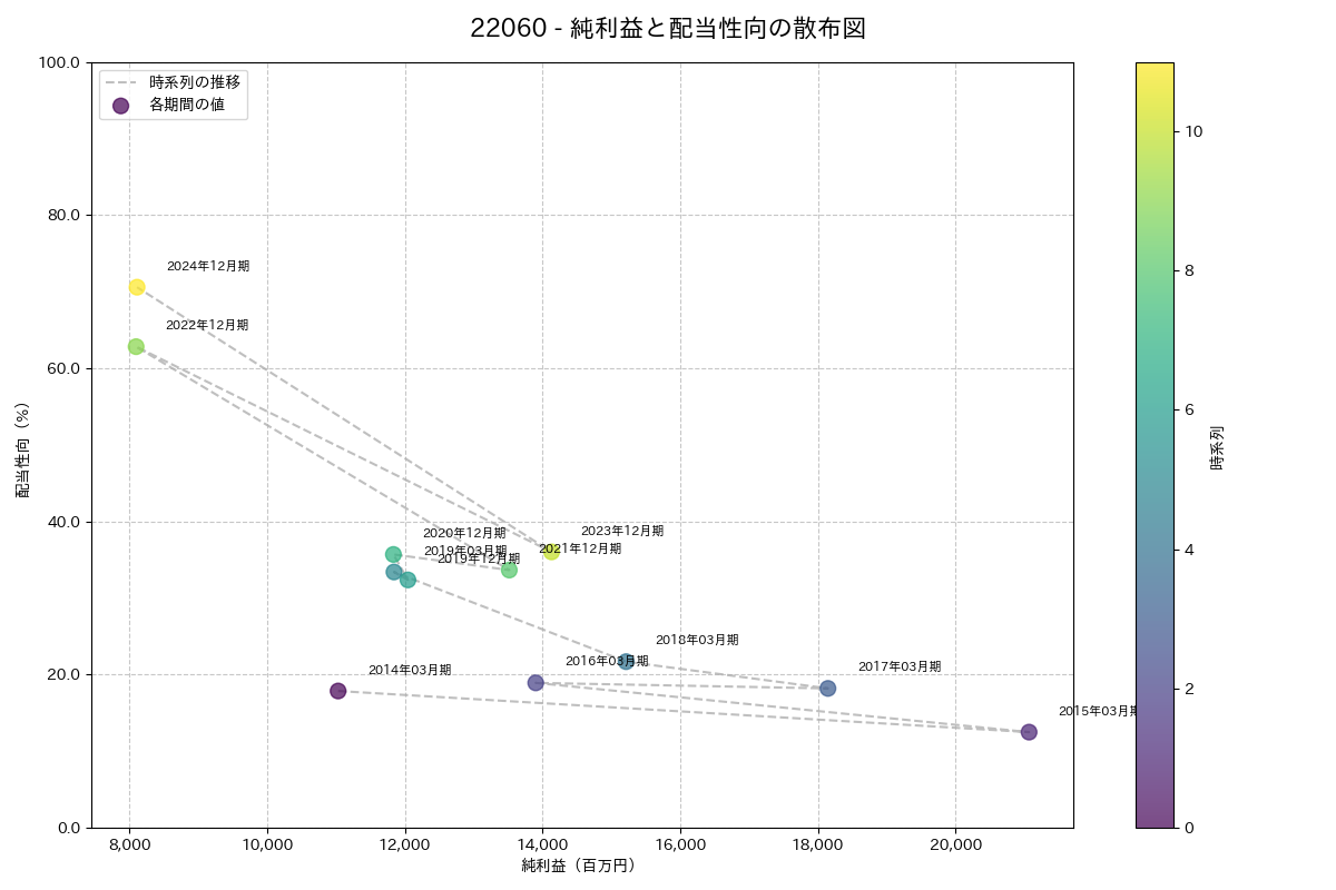 利益・配当散布図