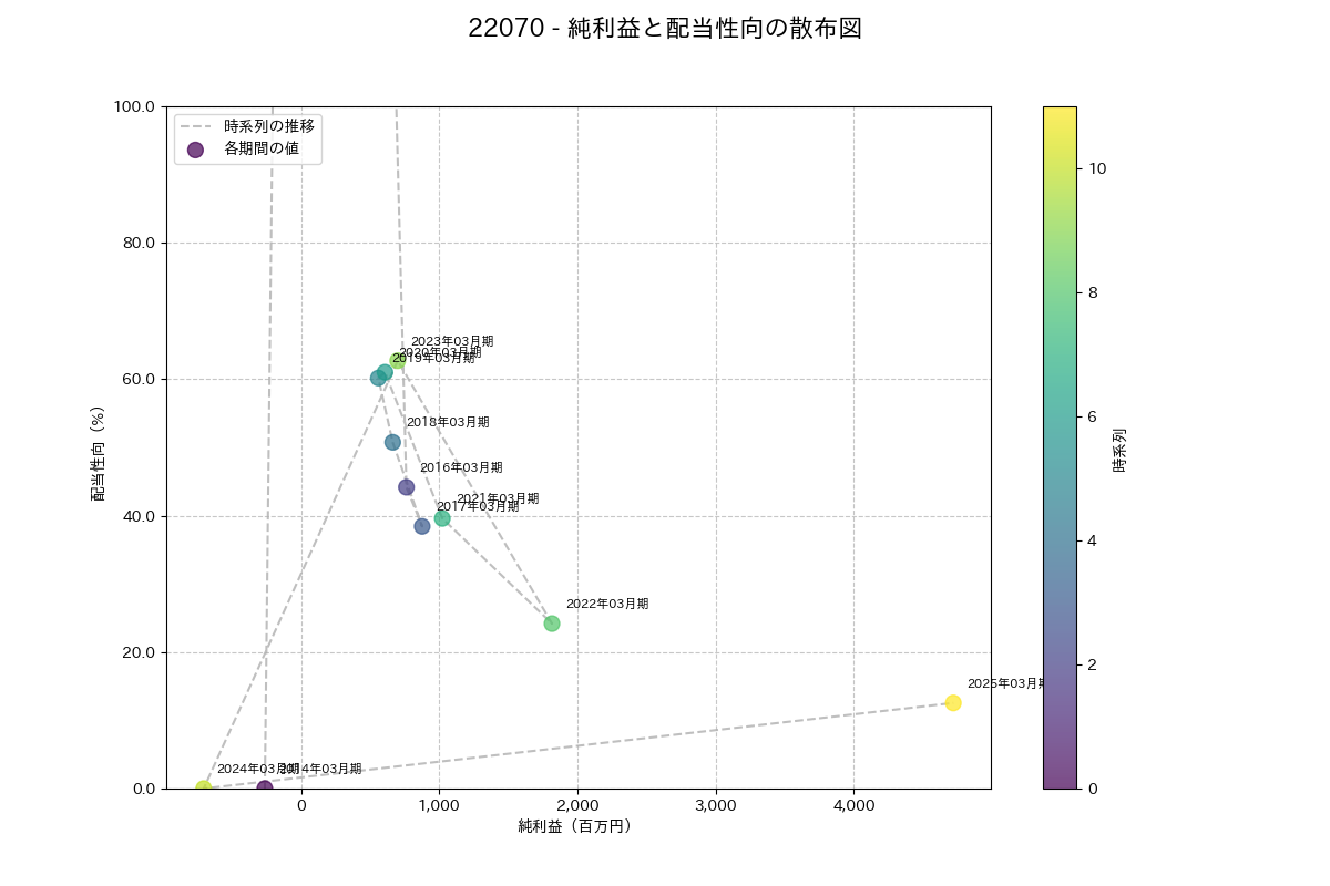利益・配当散布図